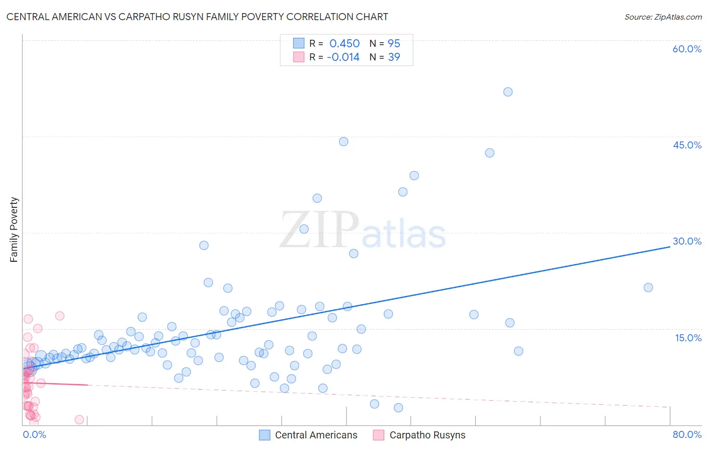 Central American vs Carpatho Rusyn Family Poverty