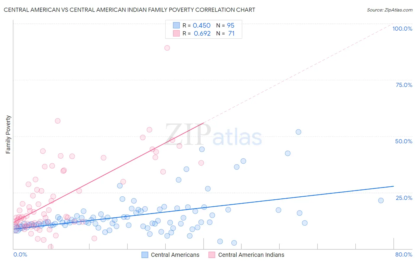 Central American vs Central American Indian Family Poverty