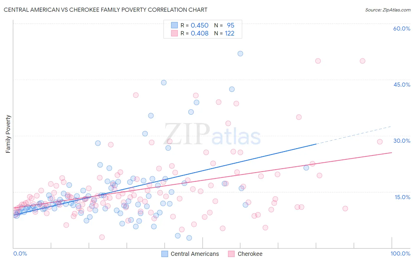 Central American vs Cherokee Family Poverty