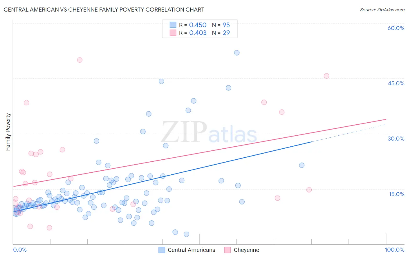 Central American vs Cheyenne Family Poverty