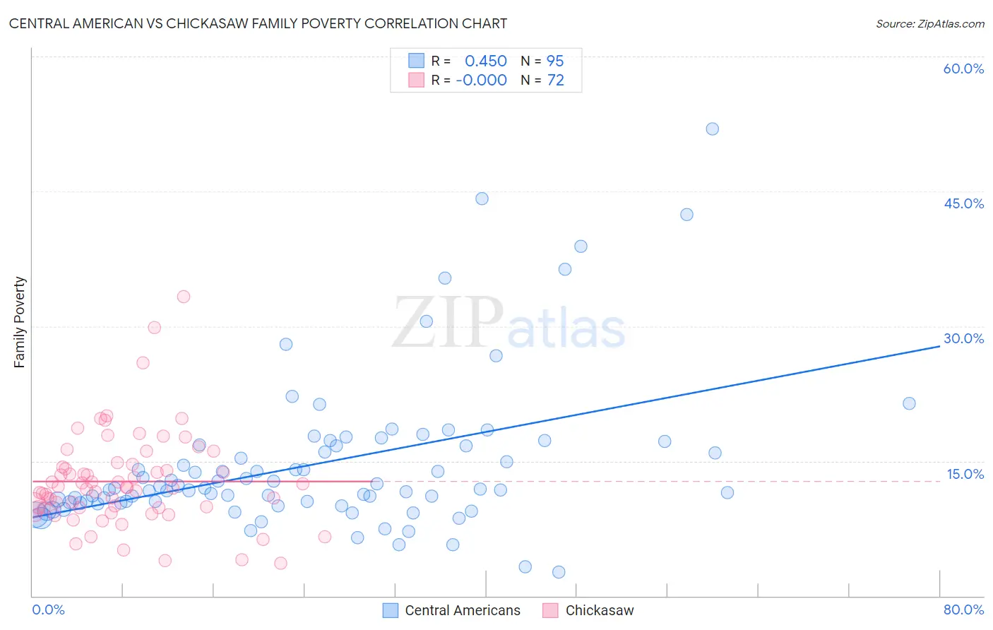 Central American vs Chickasaw Family Poverty