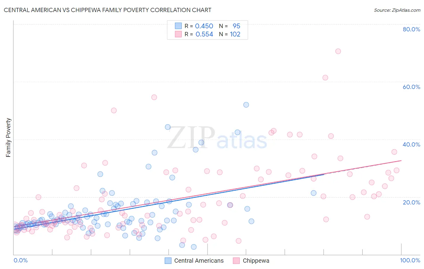 Central American vs Chippewa Family Poverty