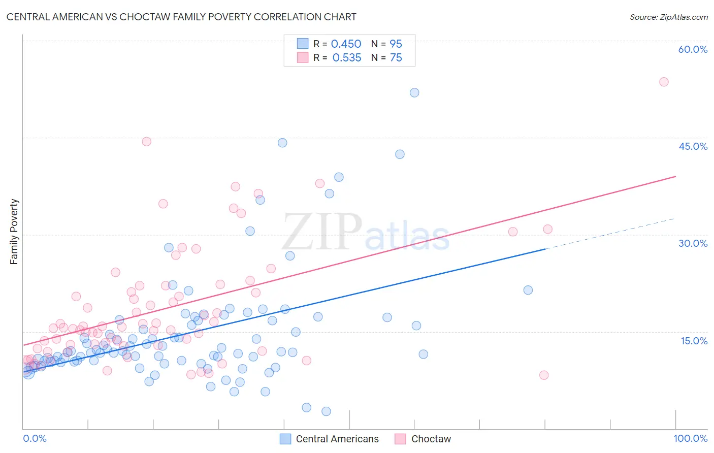 Central American vs Choctaw Family Poverty