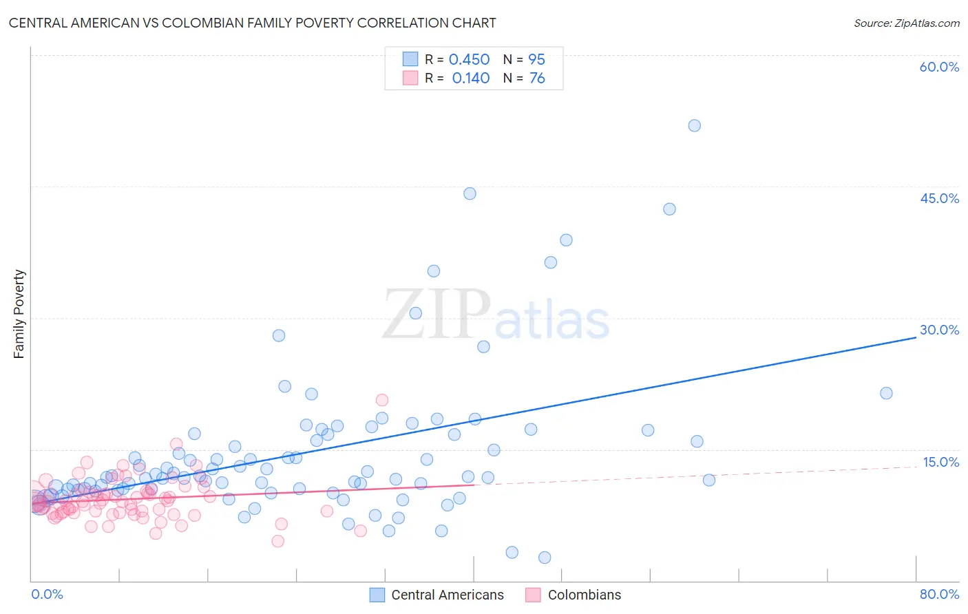 Central American vs Colombian Family Poverty