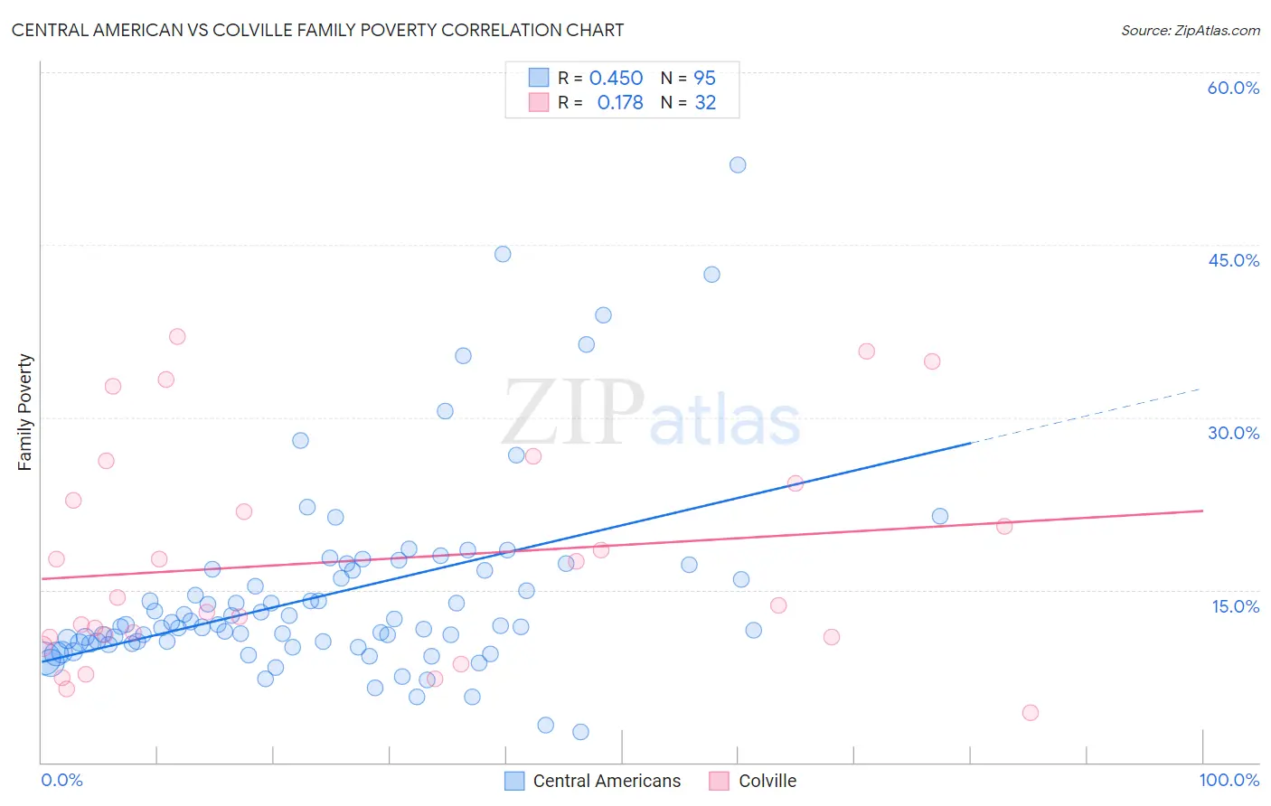 Central American vs Colville Family Poverty