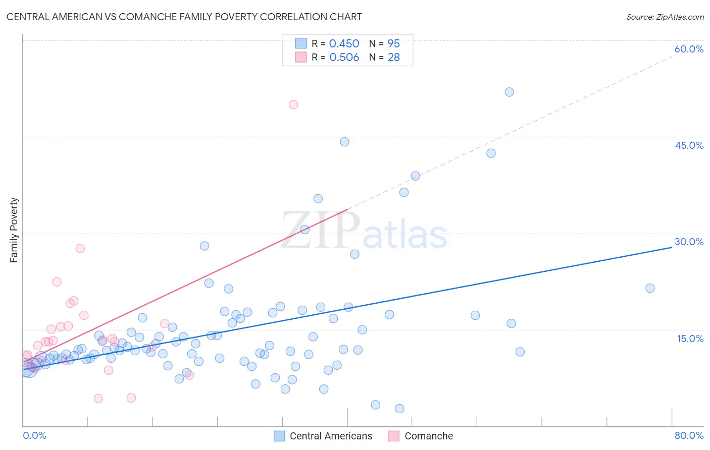 Central American vs Comanche Family Poverty