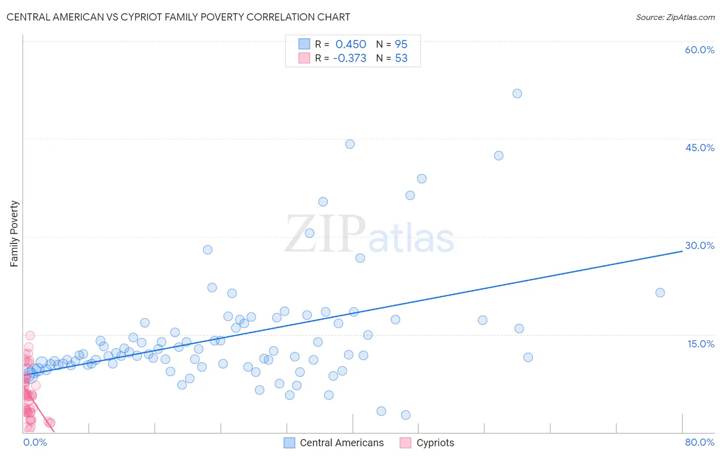 Central American vs Cypriot Family Poverty