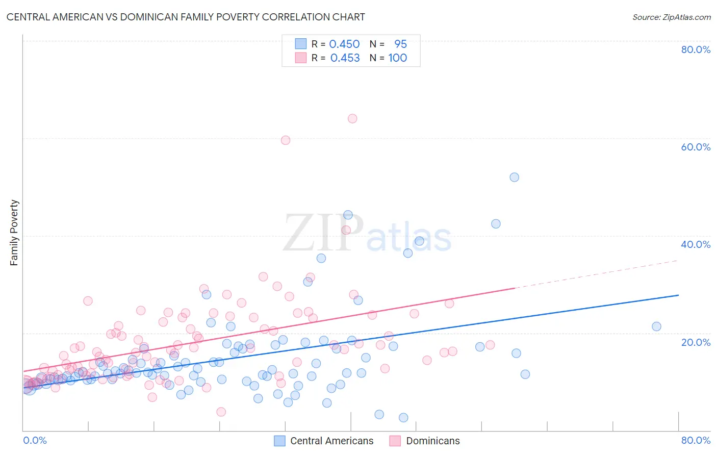Central American vs Dominican Family Poverty