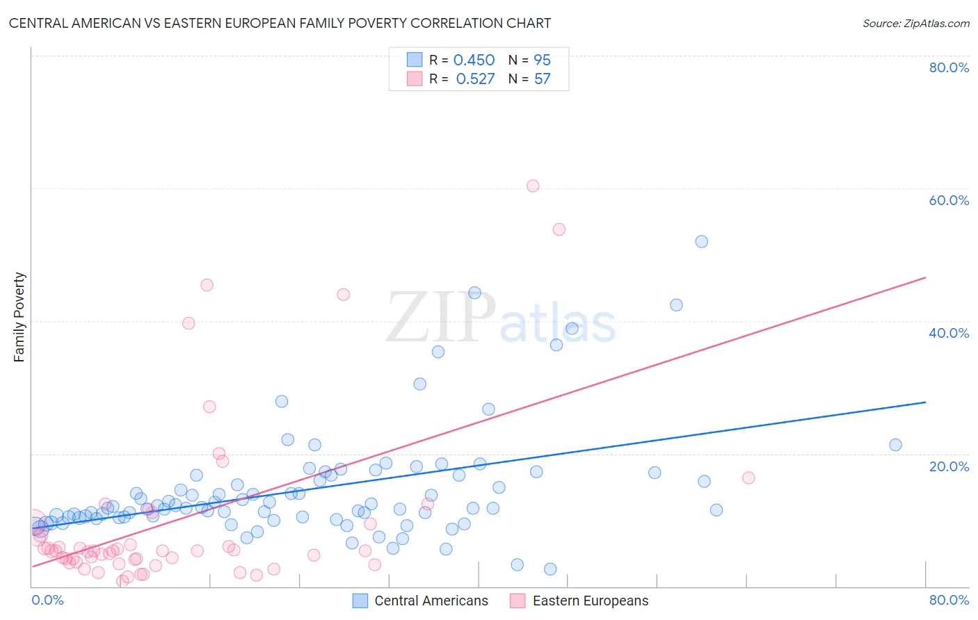 Central American vs Eastern European Family Poverty