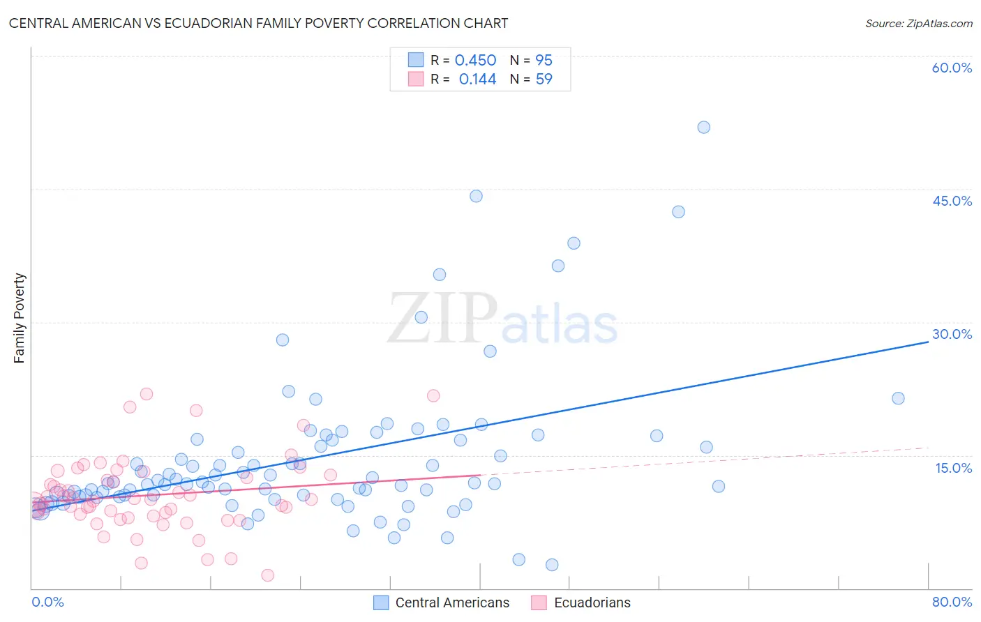 Central American vs Ecuadorian Family Poverty