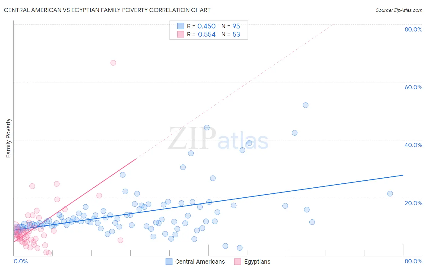 Central American vs Egyptian Family Poverty