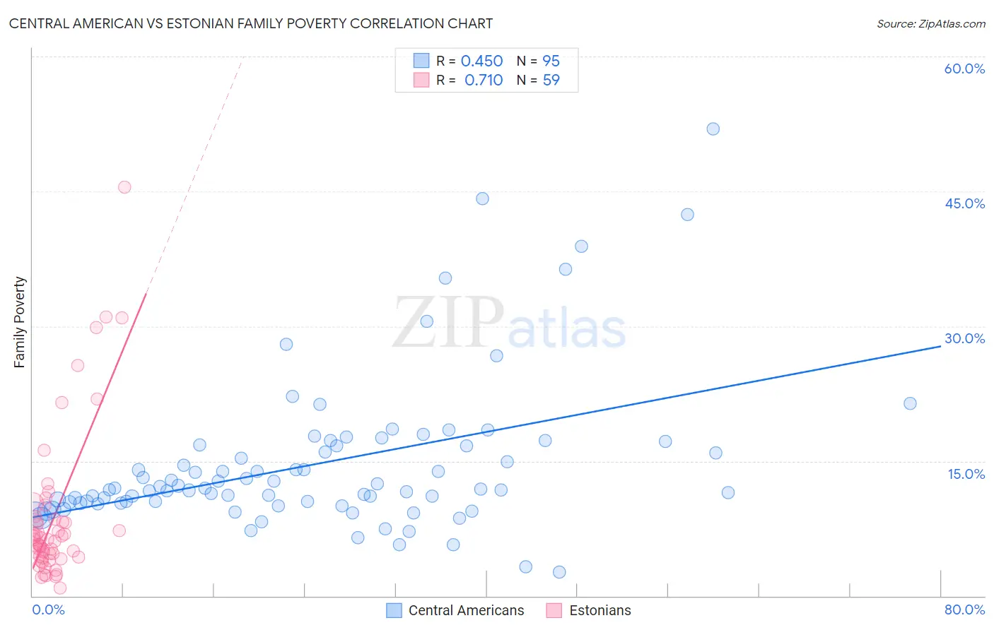 Central American vs Estonian Family Poverty