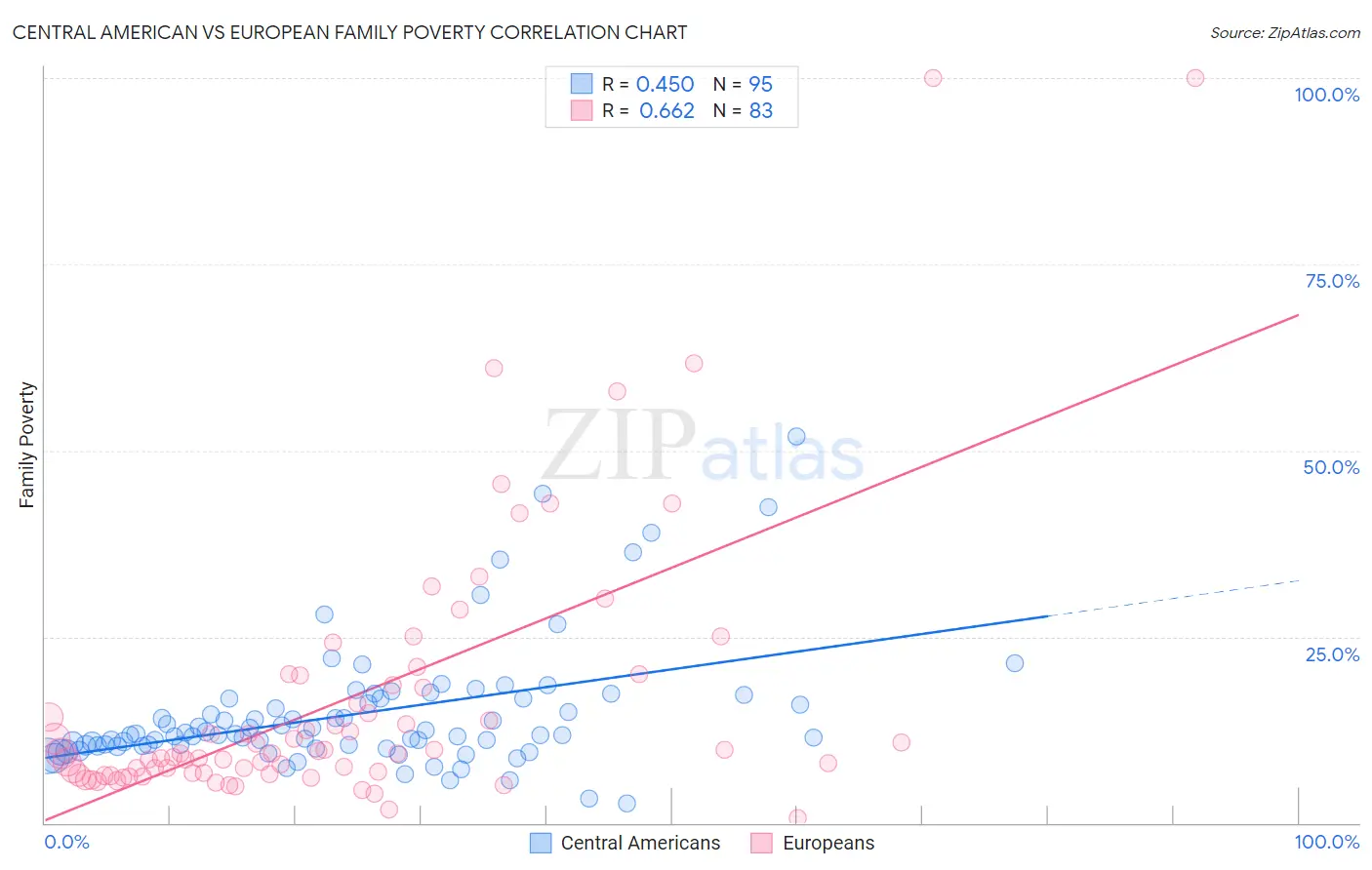 Central American vs European Family Poverty