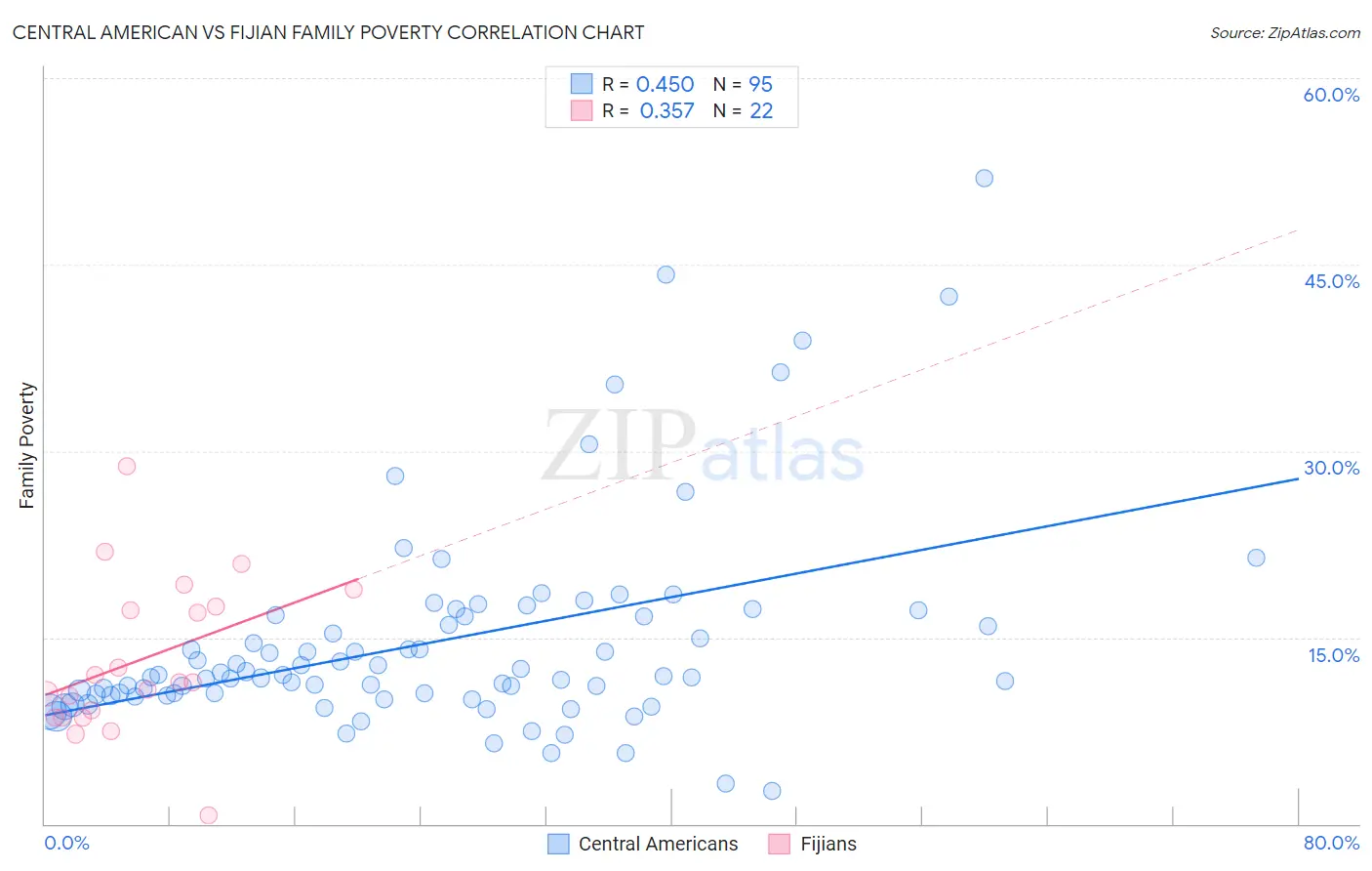 Central American vs Fijian Family Poverty