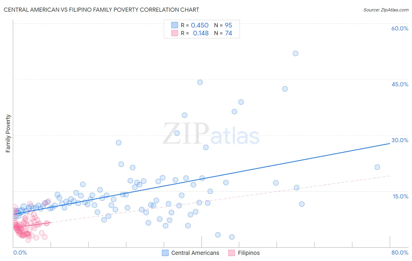 Central American vs Filipino Family Poverty