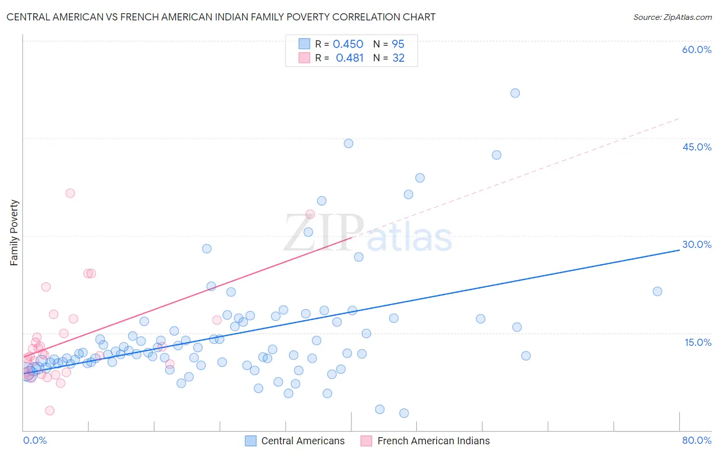 Central American vs French American Indian Family Poverty