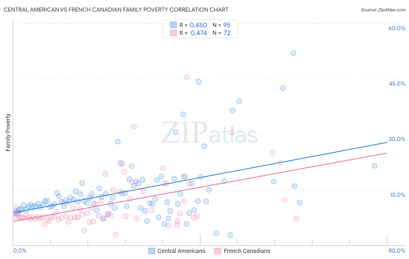 Central American vs French Canadian Family Poverty