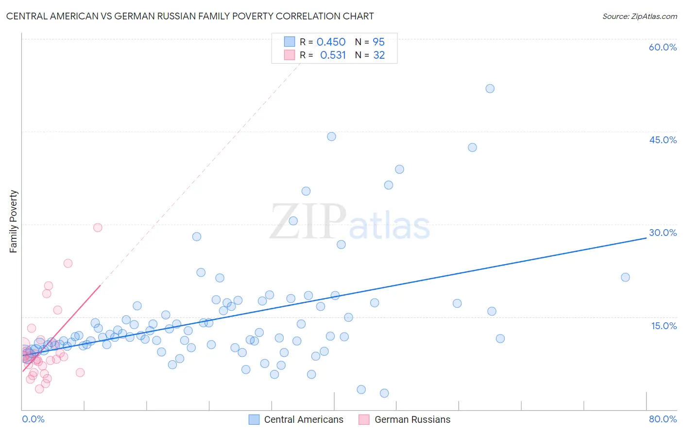 Central American vs German Russian Family Poverty