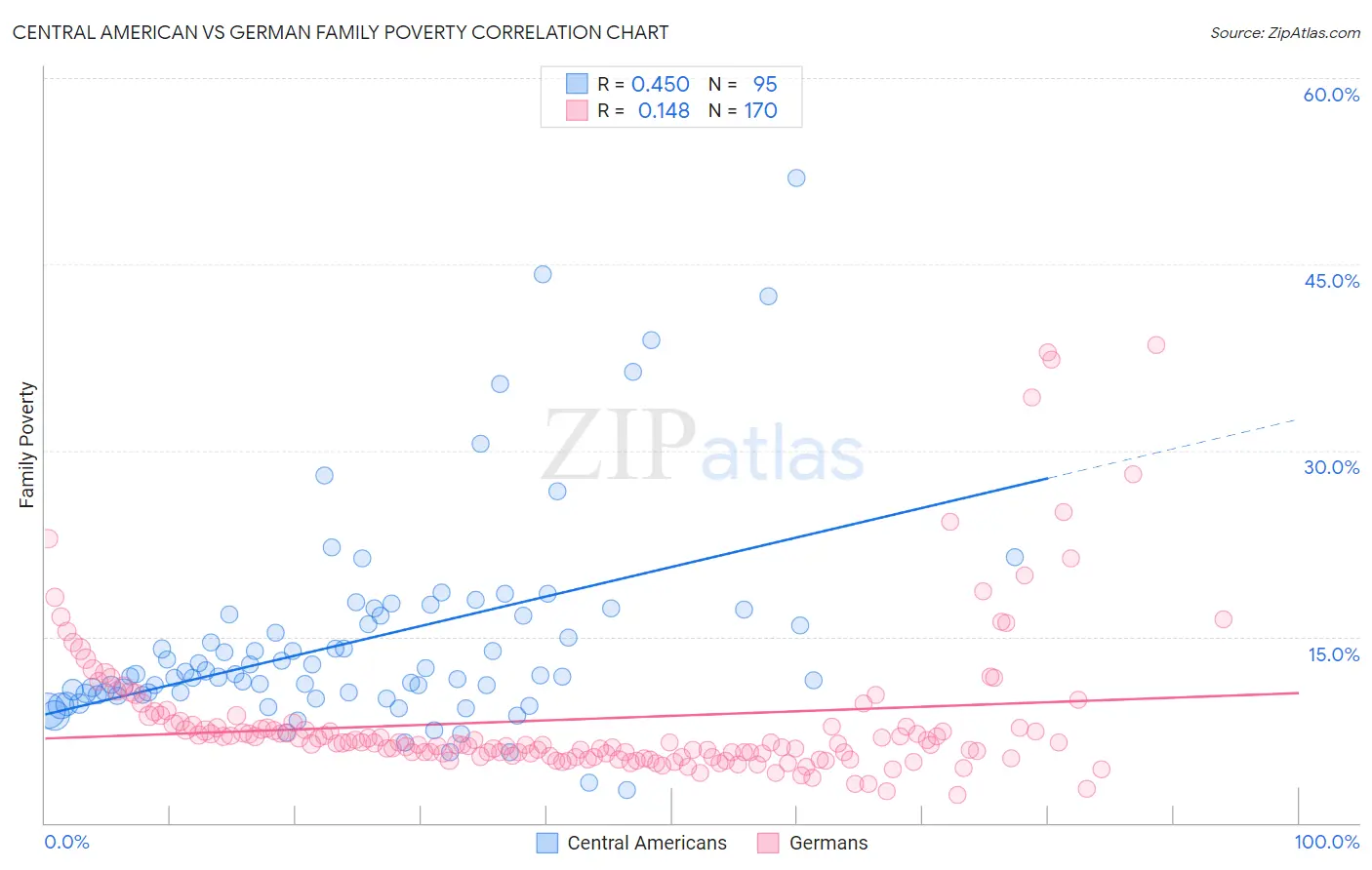 Central American vs German Family Poverty