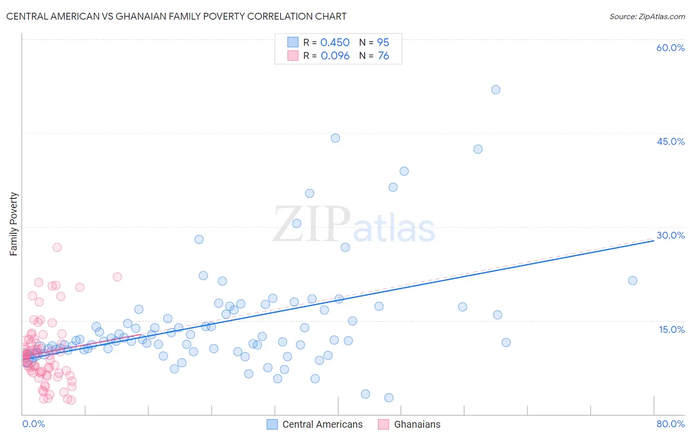 Central American vs Ghanaian Family Poverty