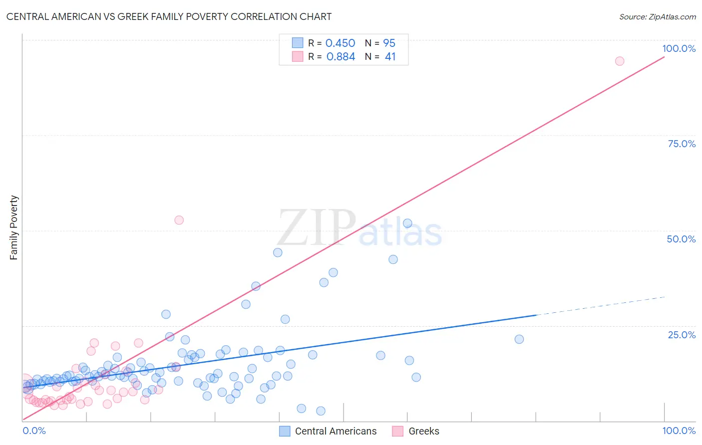 Central American vs Greek Family Poverty