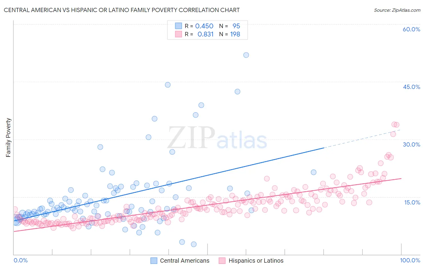 Central American vs Hispanic or Latino Family Poverty