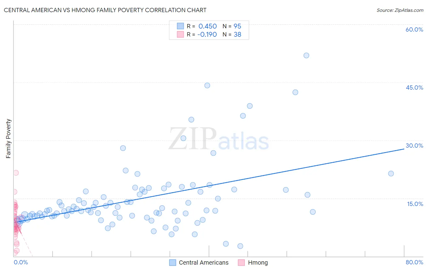 Central American vs Hmong Family Poverty