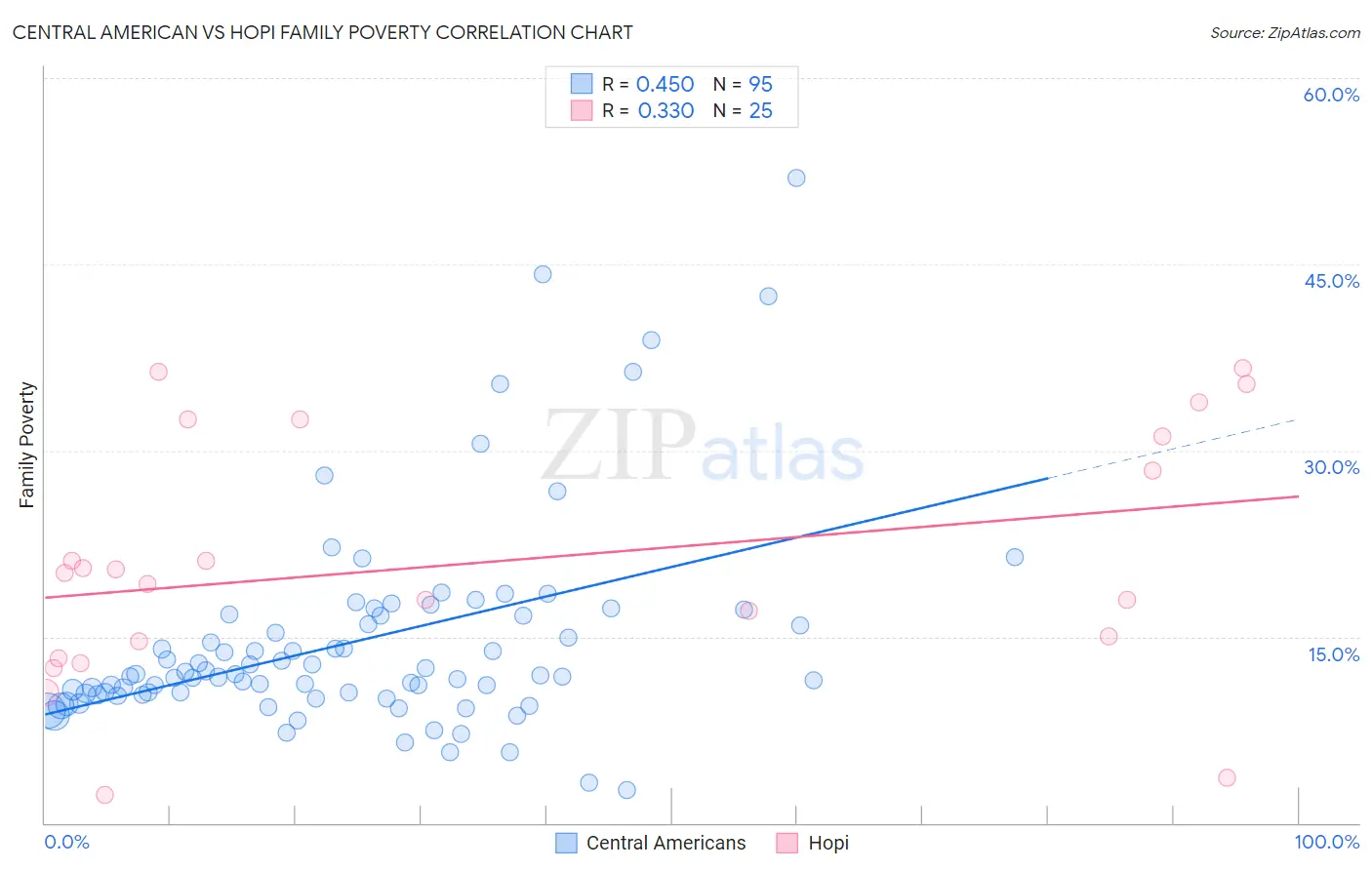 Central American vs Hopi Family Poverty