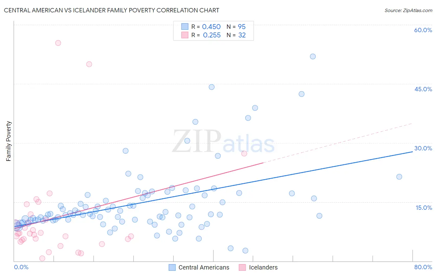 Central American vs Icelander Family Poverty