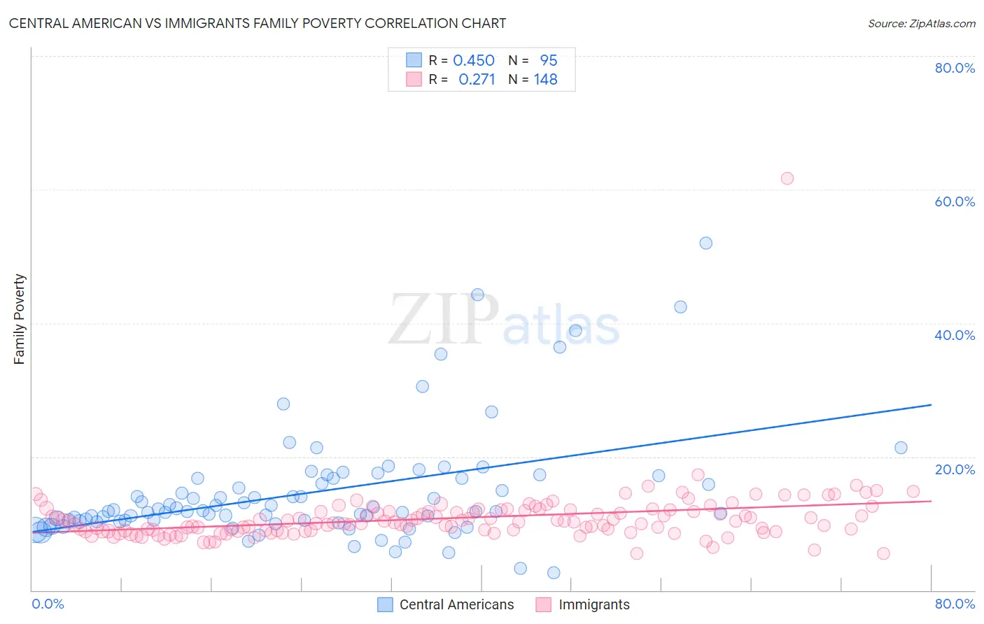 Central American vs Immigrants Family Poverty