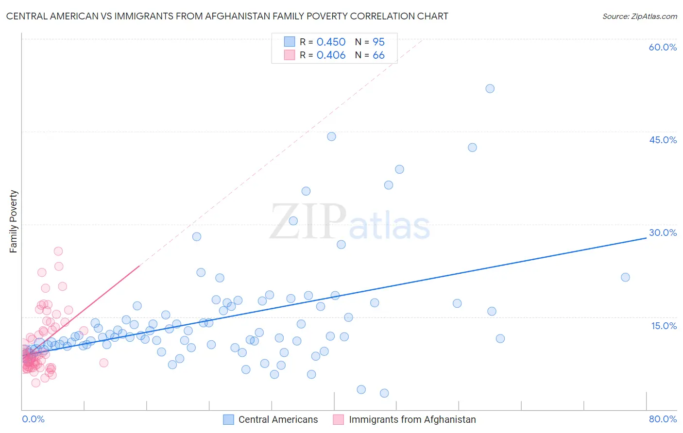 Central American vs Immigrants from Afghanistan Family Poverty