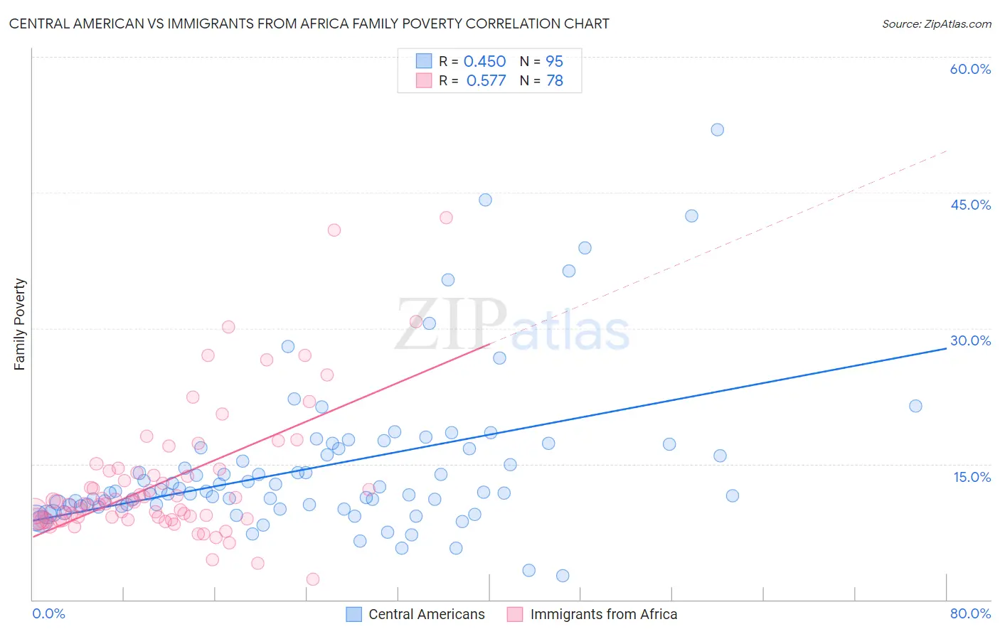 Central American vs Immigrants from Africa Family Poverty