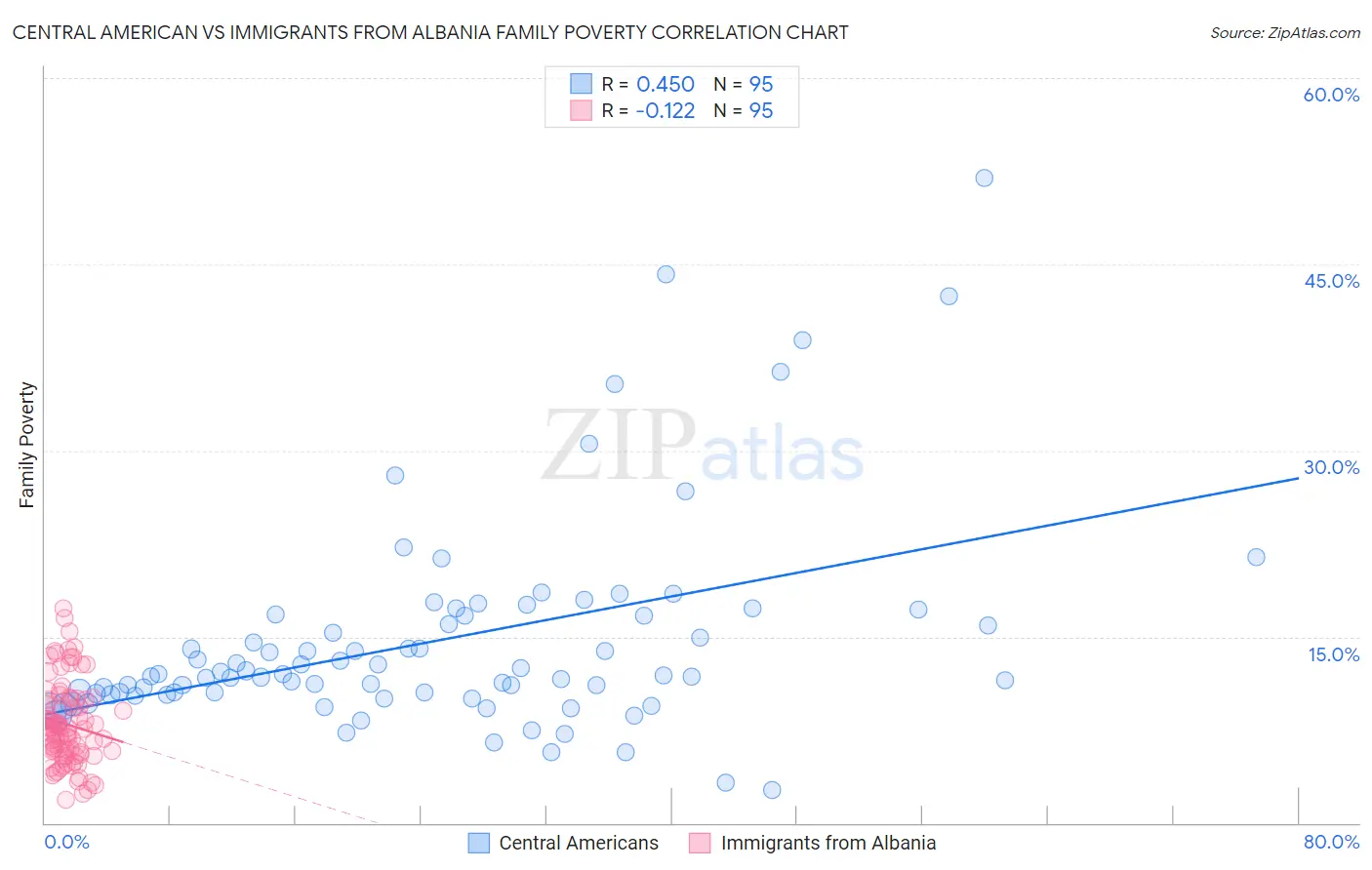 Central American vs Immigrants from Albania Family Poverty