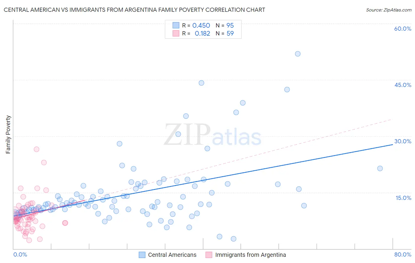 Central American vs Immigrants from Argentina Family Poverty