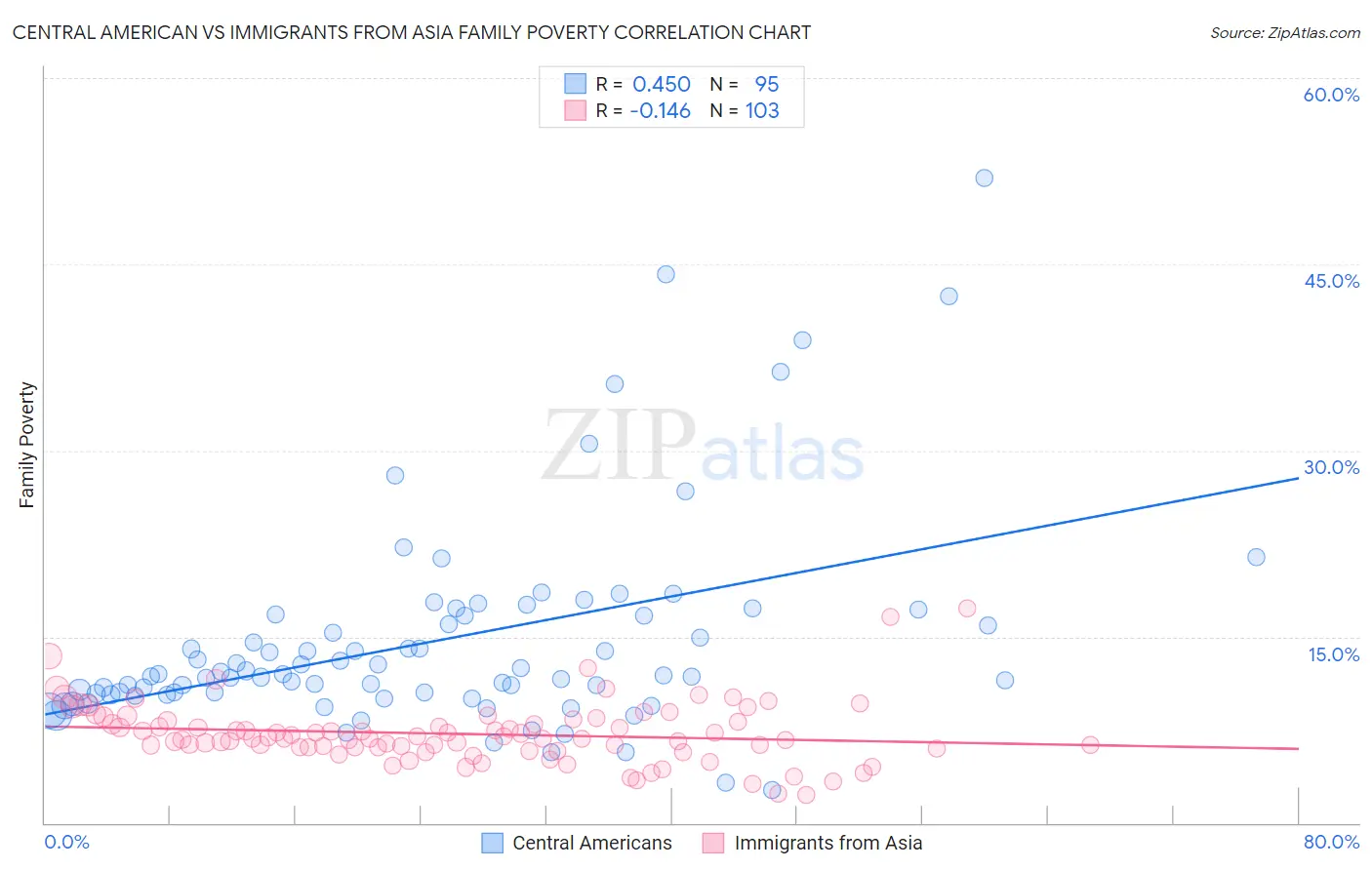 Central American vs Immigrants from Asia Family Poverty