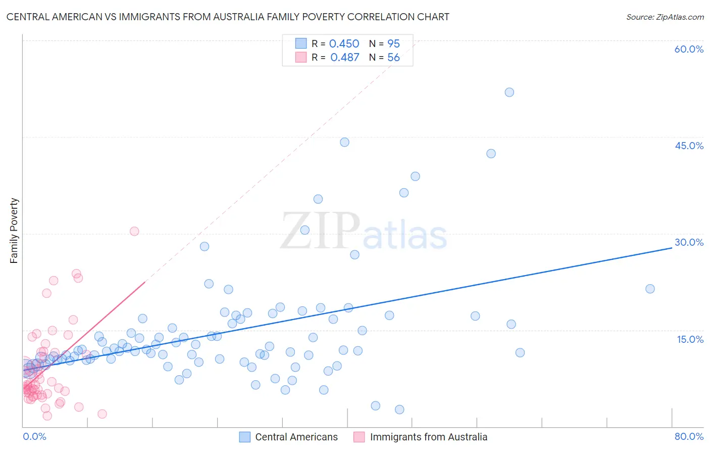 Central American vs Immigrants from Australia Family Poverty