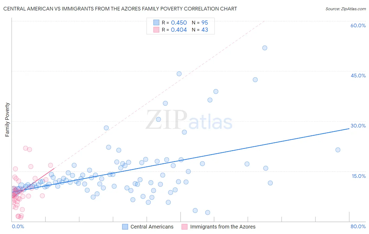 Central American vs Immigrants from the Azores Family Poverty