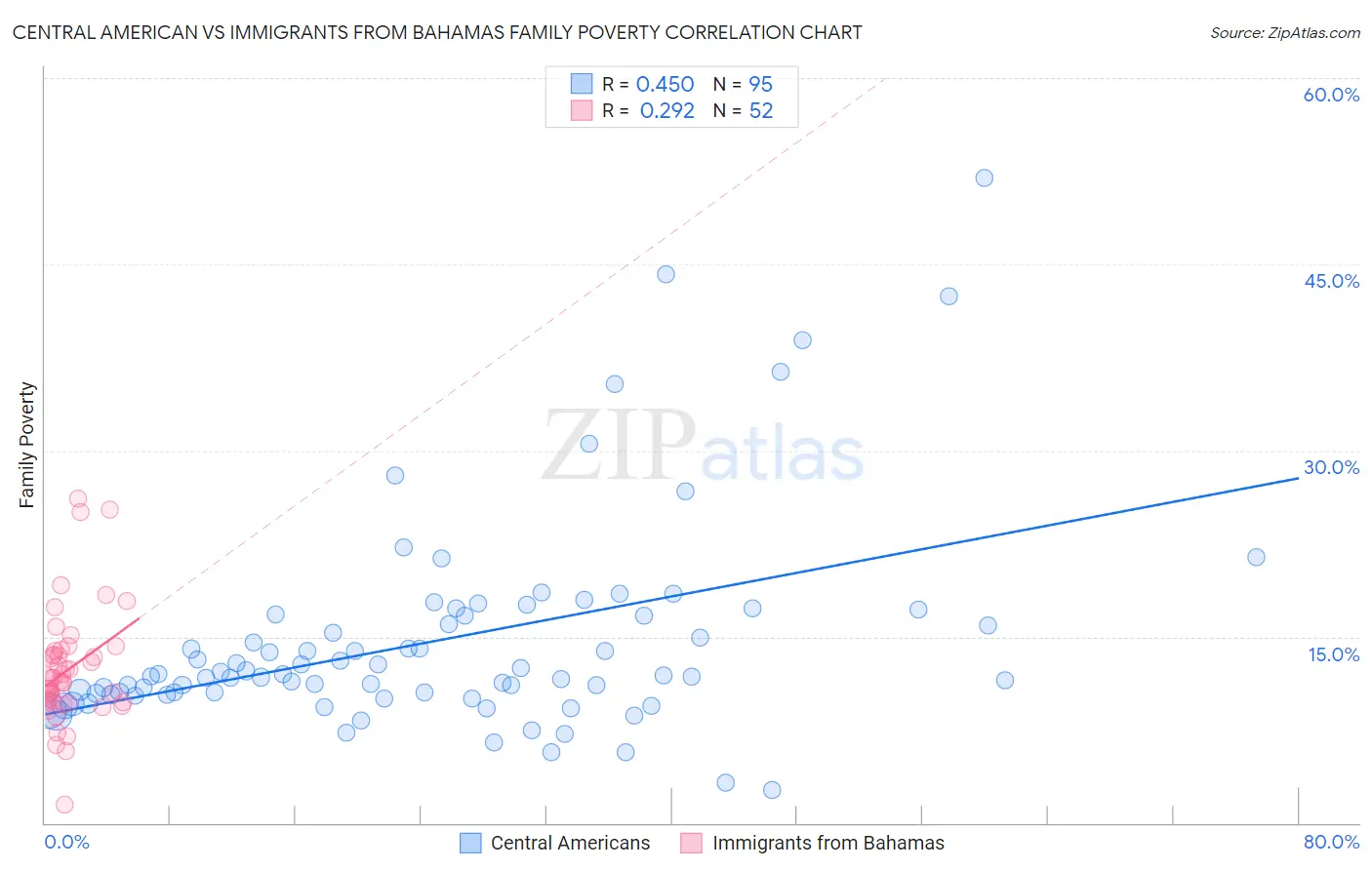 Central American vs Immigrants from Bahamas Family Poverty