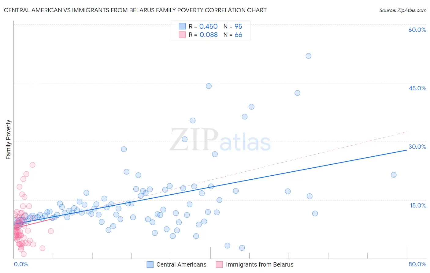 Central American vs Immigrants from Belarus Family Poverty