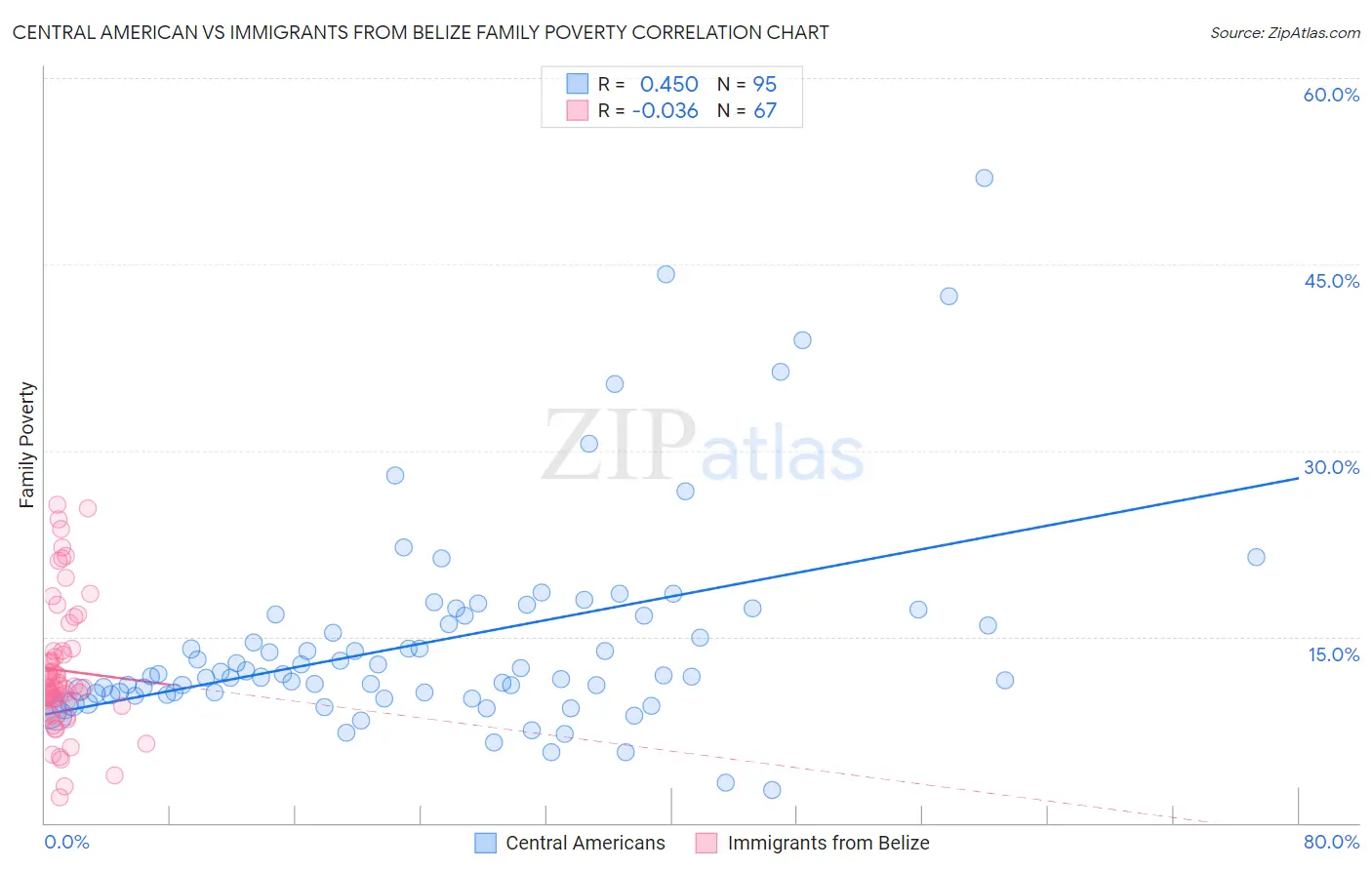 Central American vs Immigrants from Belize Family Poverty