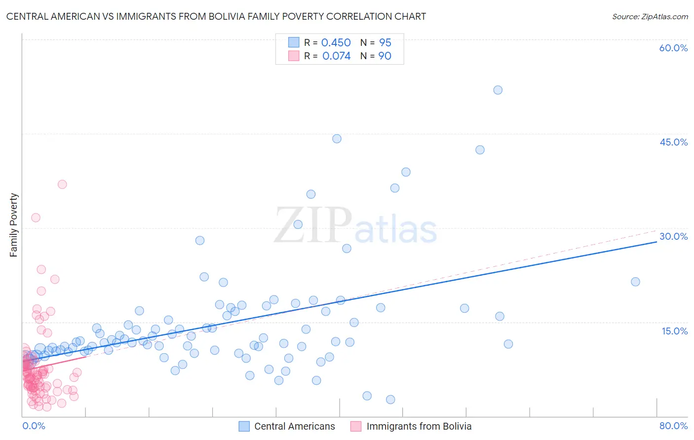 Central American vs Immigrants from Bolivia Family Poverty