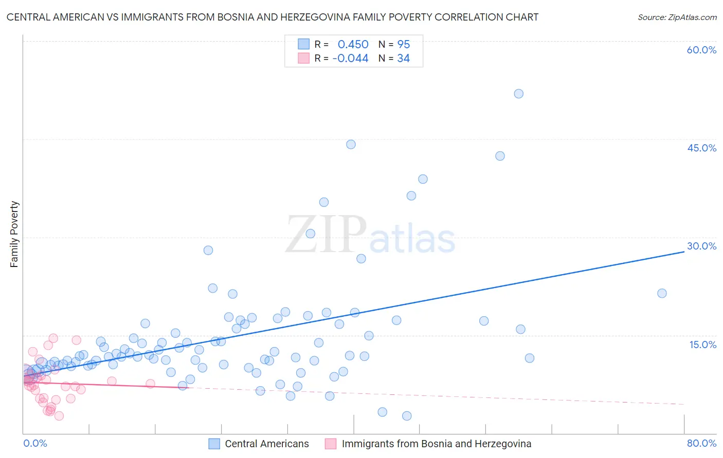 Central American vs Immigrants from Bosnia and Herzegovina Family Poverty