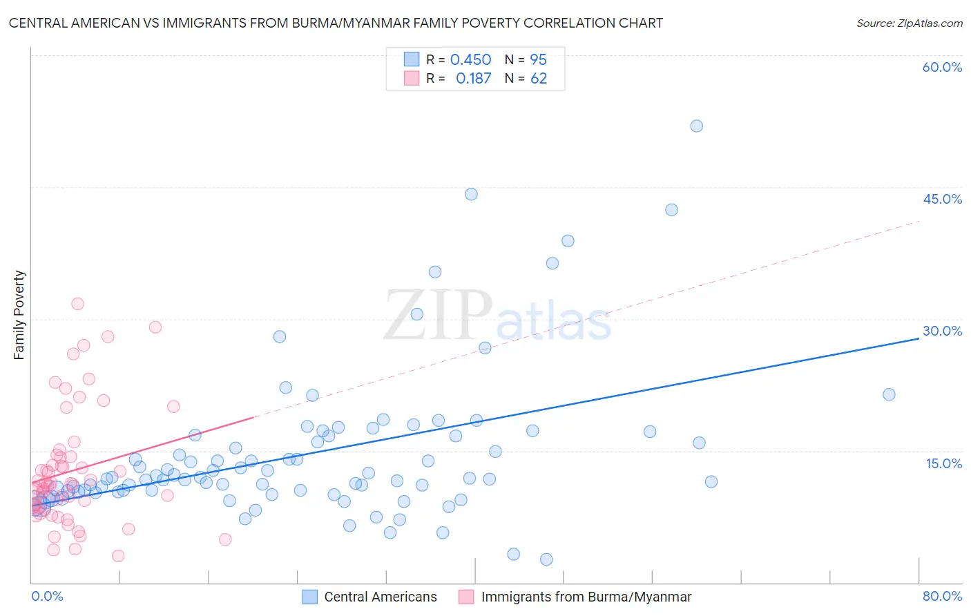 Central American vs Immigrants from Burma/Myanmar Family Poverty