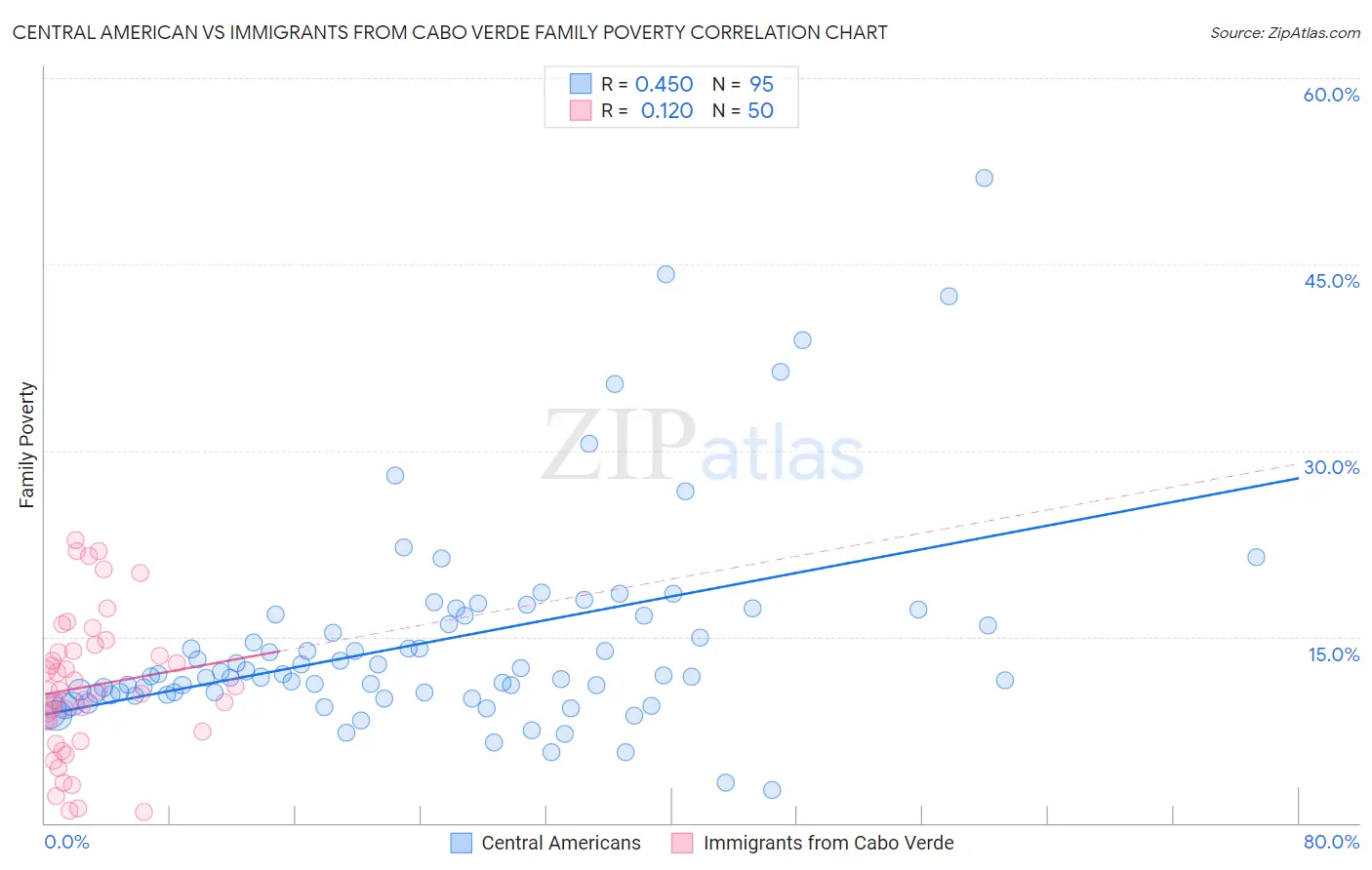 Central American vs Immigrants from Cabo Verde Family Poverty