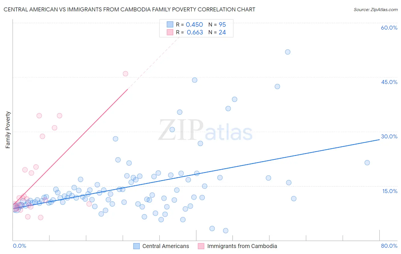 Central American vs Immigrants from Cambodia Family Poverty