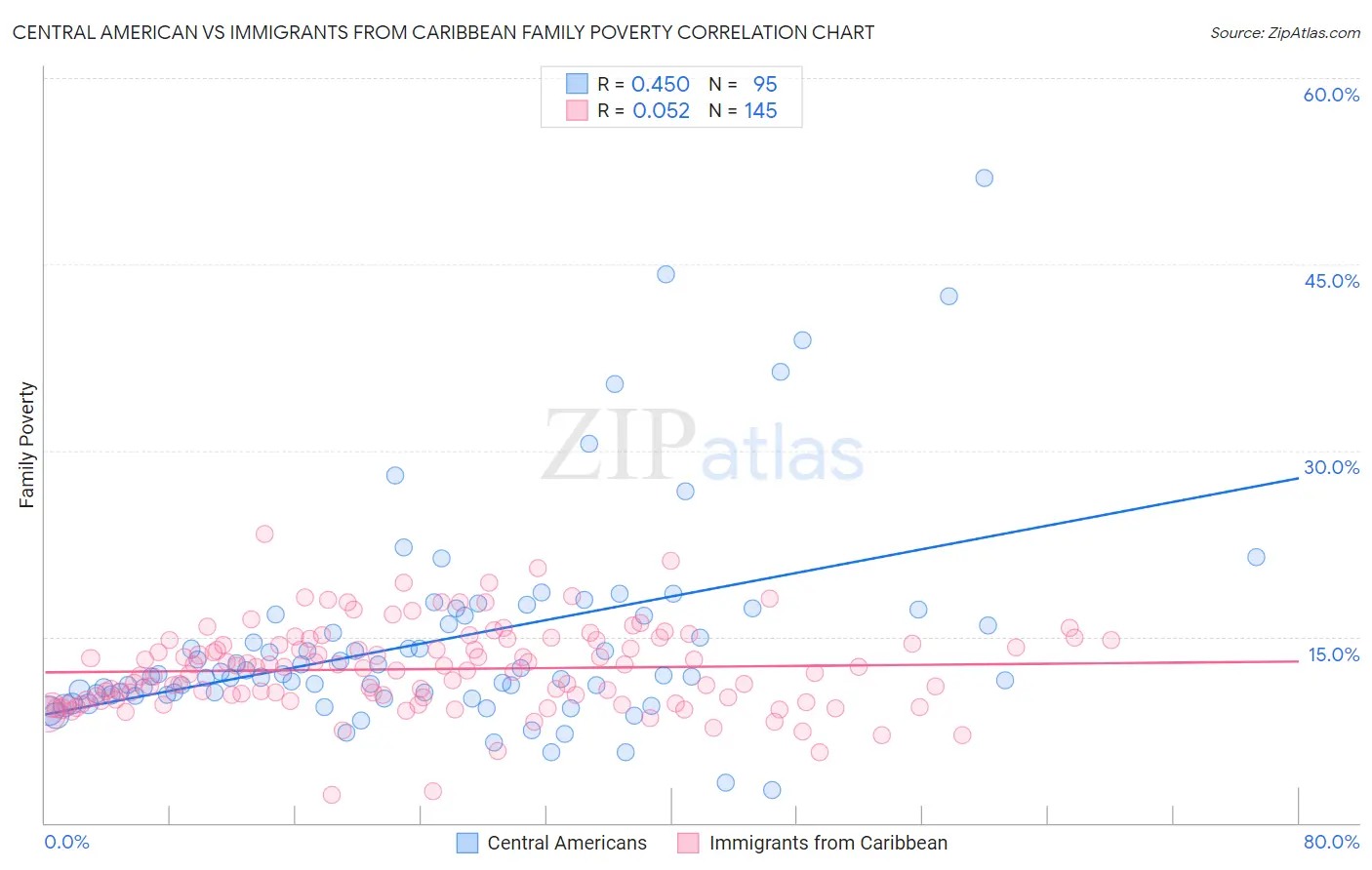 Central American vs Immigrants from Caribbean Family Poverty