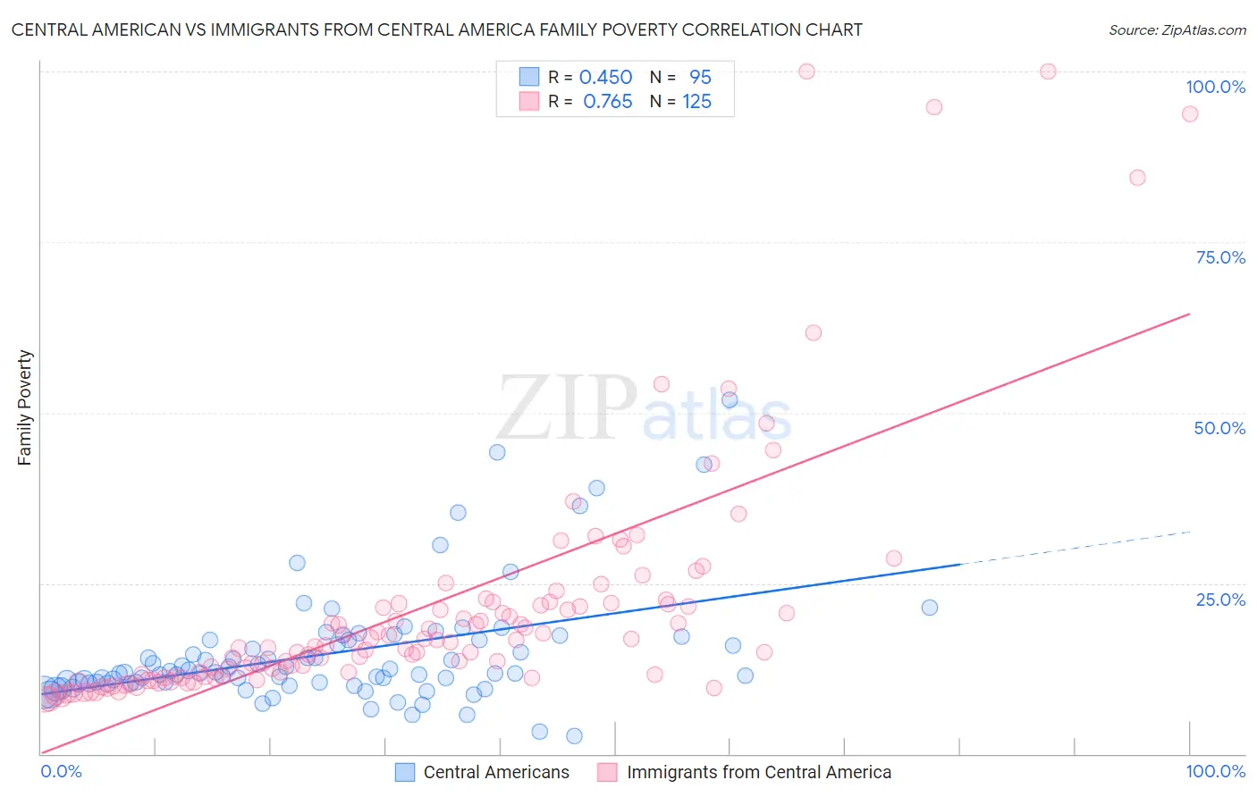 Central American vs Immigrants from Central America Family Poverty