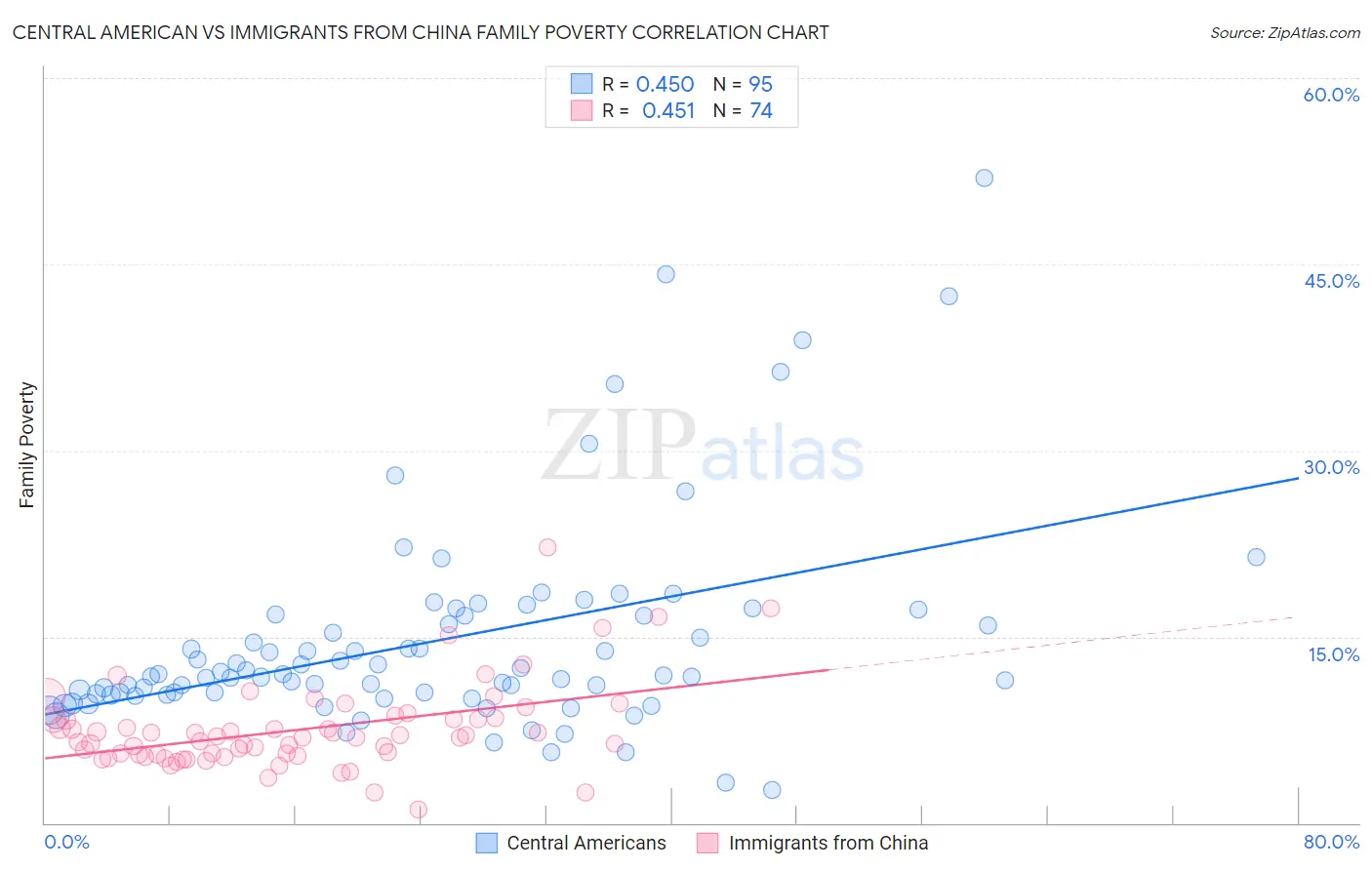 Central American vs Immigrants from China Family Poverty