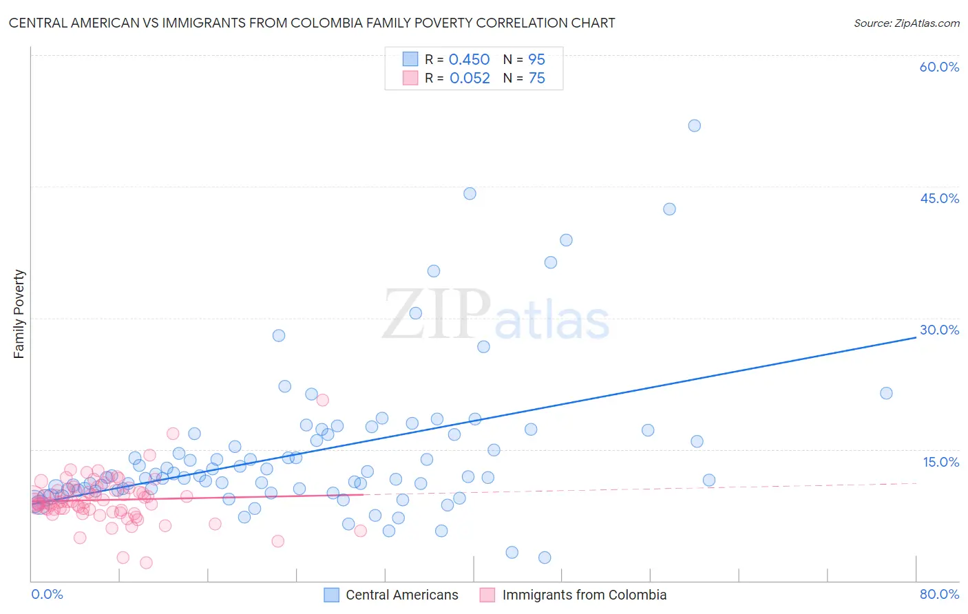 Central American vs Immigrants from Colombia Family Poverty