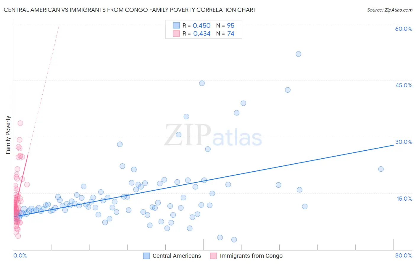 Central American vs Immigrants from Congo Family Poverty